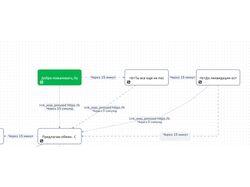 чат-боты/воронки продаж/автовебинарные воронки/кодовое слово