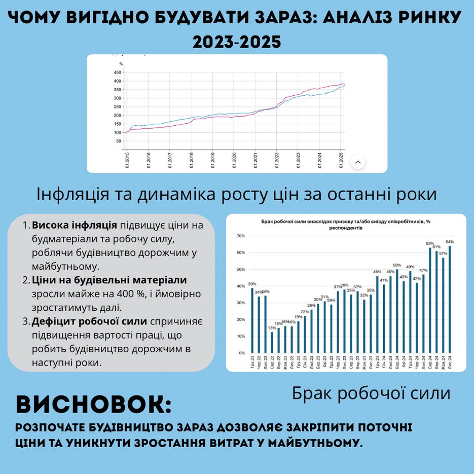 Чому вигідно будувати зараз аналіз ринку 2023-2025.png