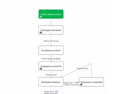 Создание чат ботов и техническое сопровождение