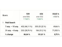 Google Ads для B2B в Мексике (RUKA WORLD)