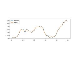 Предсказание потребления электроэнергии на объектах крупного ритейлера