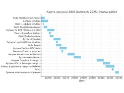 Аутрич-кампания B2B под ключ  клиенты без рекламы