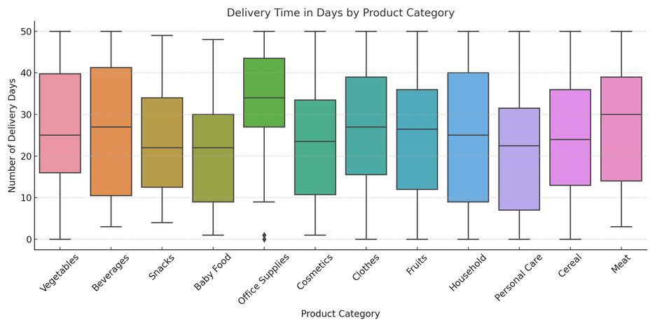 delivery_days_by_category_en.png
