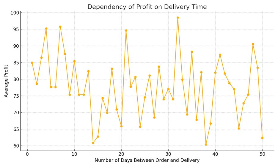 profit_vs_delivery_days_en_fixed.png