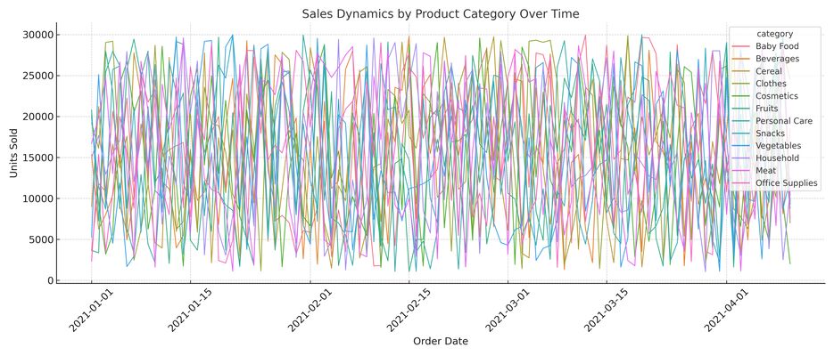 sales_dynamics_by_category_en.png
