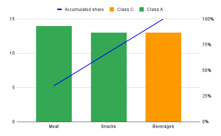 Diagram of ABC analysis.png