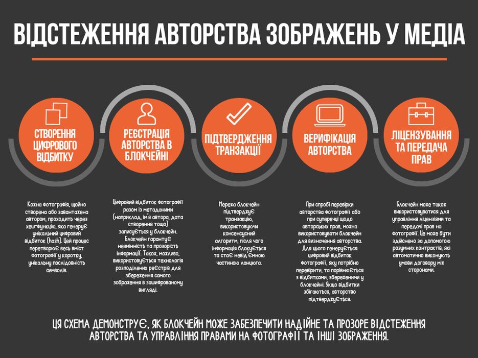 Інфографіка блокчейну Відстеження авторства зображень у медіа.png