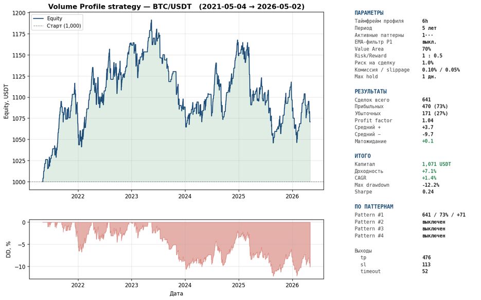 Portfolio-1-Python-Test-BTC-Strategy-00.37.36 BTC 6h r0.5 5y 73% +7.1% - $1 071 [PATTERN #1].png