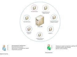 Логическая архитектура решения для SMB