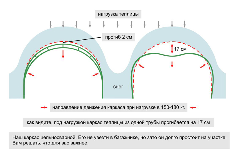 Инфографика, нагрузка теплицы.jpg