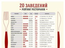 Рейтинг ресторанов