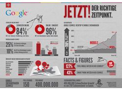 Инфорграфика для швейцарского отделения Google
