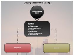 Блок-схема для сайта arise-rp.ru